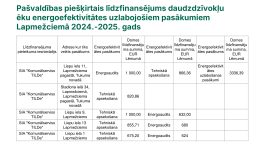 IKP Lapmežciems ppt 0704